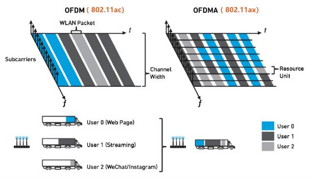 OFDM vs. OFDMA