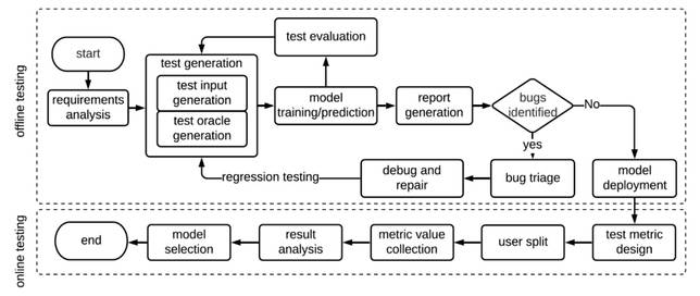 圖 2. 理想化的機器學習測試的工作流程