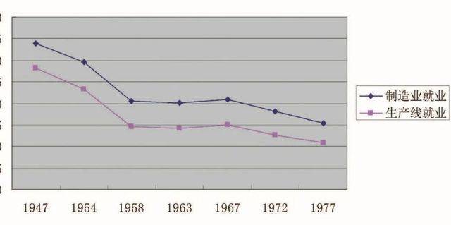 底特律製造業減少情況圖（1947-1977年）