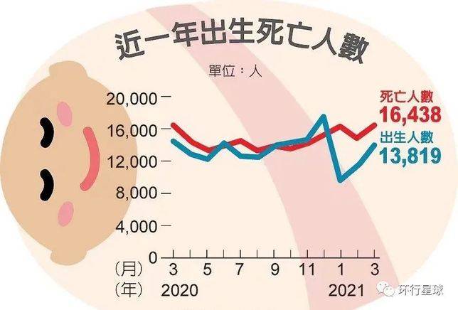 圖：人口統計年刊、Taiwan Today