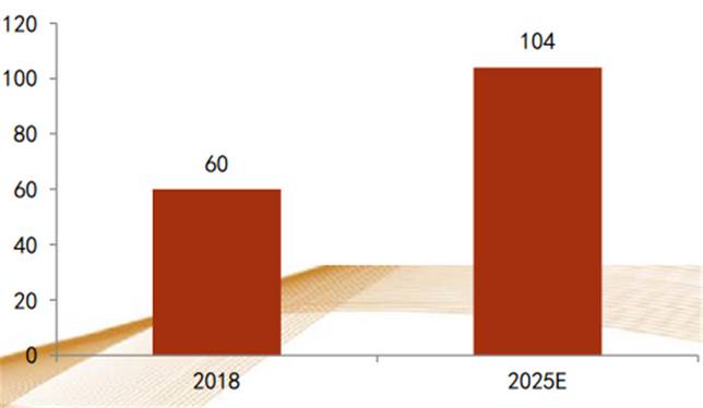 2018-2025年功率放大器模組市場空間（億美元）