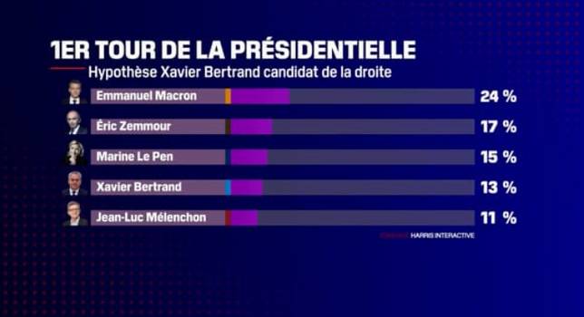 最新法國大選民調排名（BFMTV新聞臺圖）