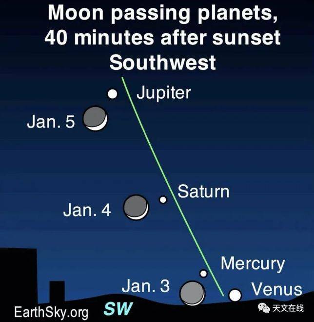 一月3，4和5號的夜晚:日落後的月亮和各行星