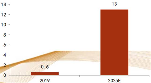 2018-2025年濾波器市場空間（億美元）