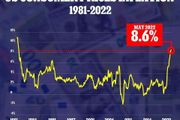 5月份美國物價飆升8.6%，創41年來新高，拜登：「都是俄羅斯和共和黨人的錯」