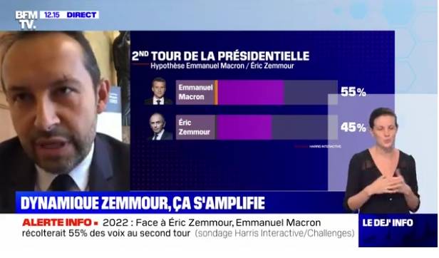 根據最新民調，馬克龍若在第二輪對戰澤穆爾，將獲得55%選票擊敗澤穆爾（BFMTV新聞臺圖）