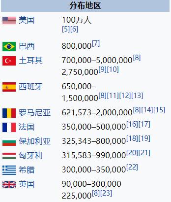 吉普賽人分佈最多的國家