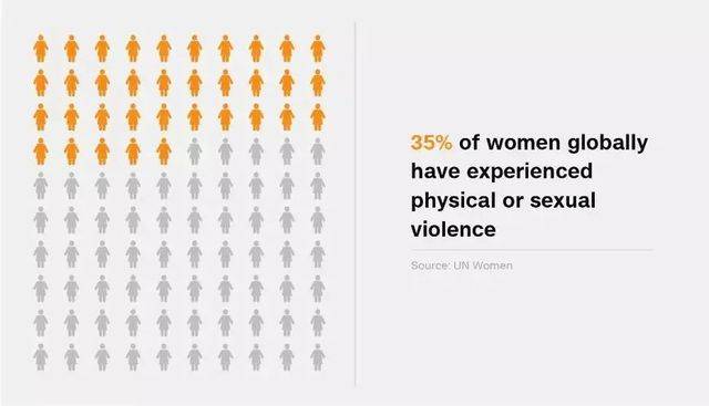 不到40%的女性，在遭受暴力後會尋求幫助…