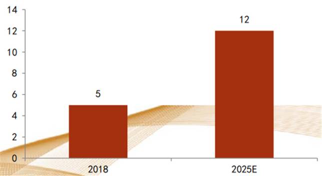 2018-2025年Tuner市場空間（億美元）