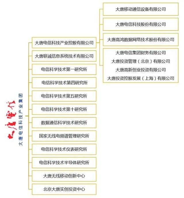 大唐電信集團的組織架構（2017年）