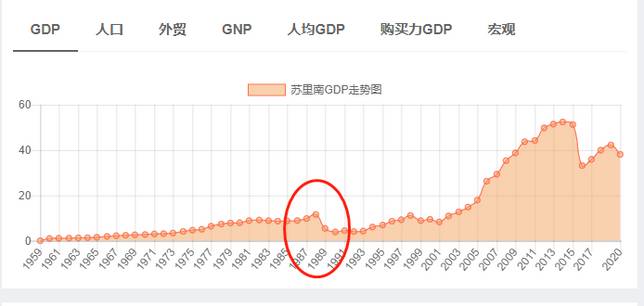 蘇利南GDP在80年代出現斷崖式下跌（單位：億美元）