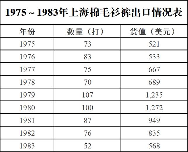 1975～1983年上海棉毛衫褲出口情況表