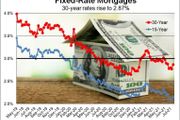 美國房貸利率突破3%！房價卻沒降，還在猶豫買房的要吃大虧了