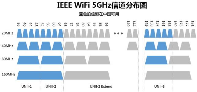 中國5G頻道分佈圖
