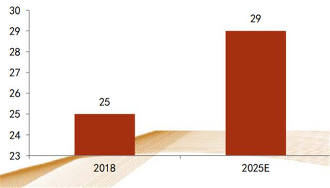 2018-2025年接收模組市場空間（億美元）