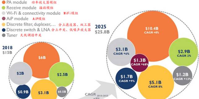 2018~2025年射頻前端晶片市場空間（十億美元）