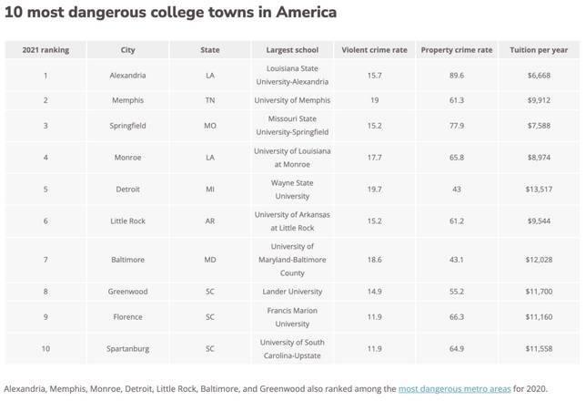 最危險的十個大學城分別是