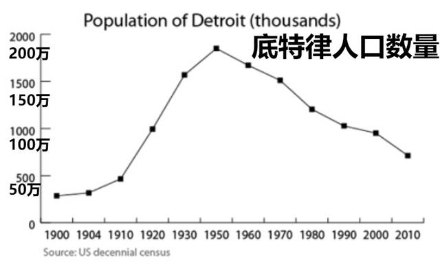 底特律歷年的人口數量