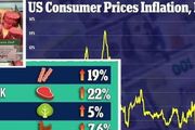 美國9月份通脹5.4%！牛肉價格暴漲，13年後美元貶值一半