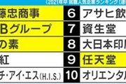 疫情下，日本最受畢業生歡迎的企業排行榜Top300