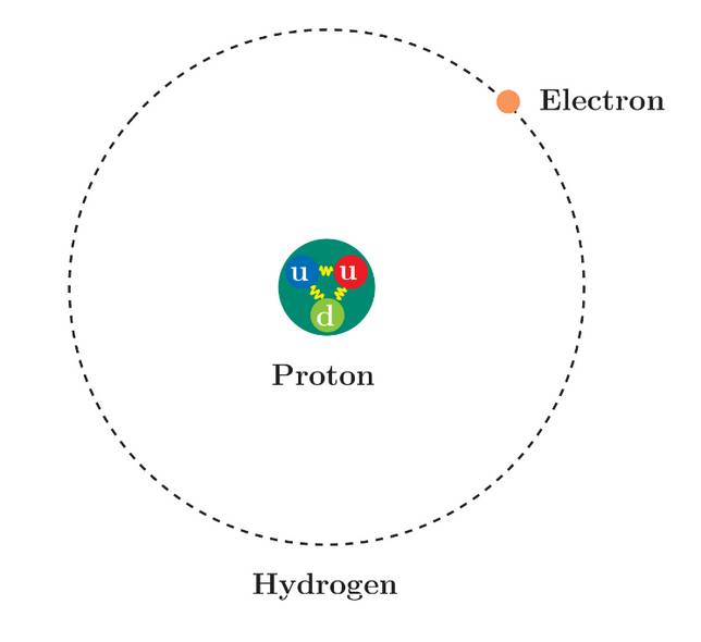 圖 氫原子：由質子和電子組成圖| 寇維