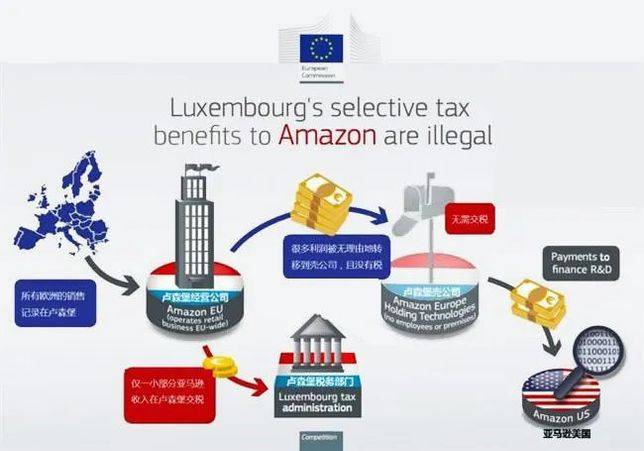 亞馬遜在歐洲盧森堡構建的「避稅模式」