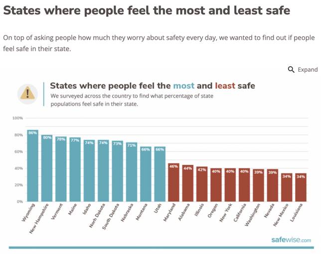 全美居民最具安全感的十個州分別是