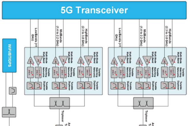 5G手機射頻架構