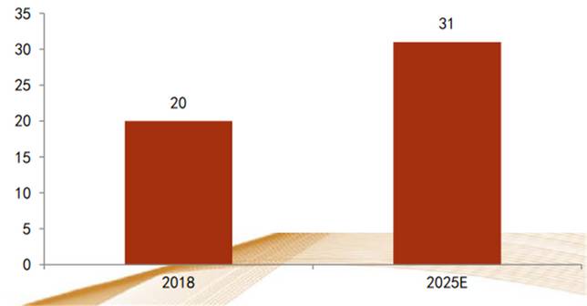 2018-2025年濾波器市場空間（億美元）