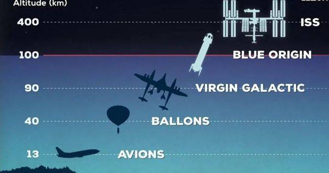 國際航空聯合會將100公里的高度定義為大氣層和太空的界線，即「卡門線」；但美國空軍和美國國家航空航天